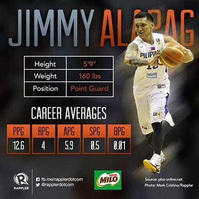 Jimmy Alapag Net Worth, Age, Height, Bio, Birthday, Wiki!