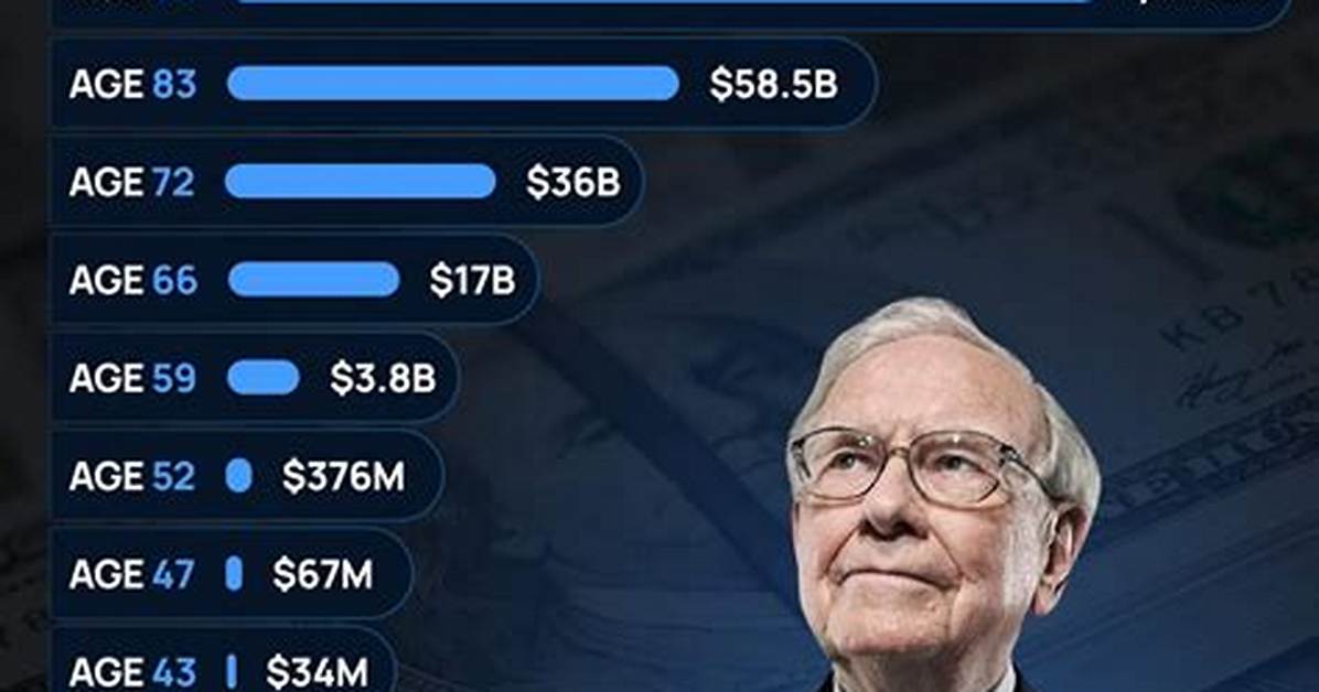 Warren Buffett - Net Worth, Age, Height, Birthday, Bio, Wiki!