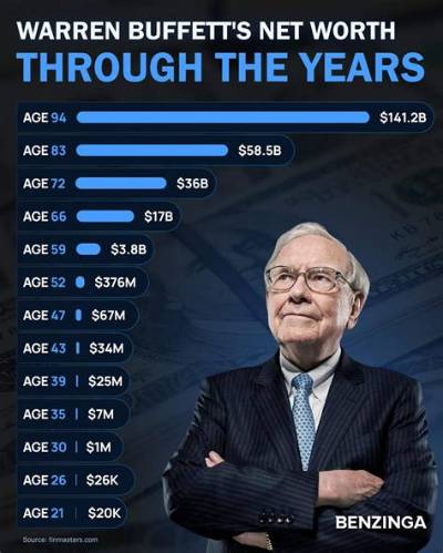 Warren Buffett - Net Worth, Age, Height, Birthday, Bio, Wiki!